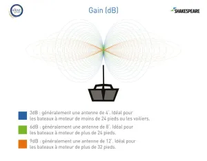 Antenne fouet VHF 3dB Commercial MD20