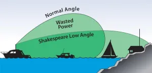 Antenne Fouet VHF 3dB Quick Connect™ QC-3