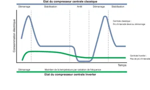 Centrale E.G. UP TO 130KBTU INVERT.