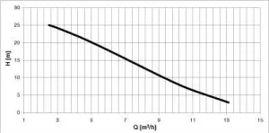 Electropompe PC40B12
