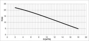 Electropompe TS40D14