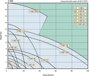 Pompe à entrainement magnétique 390W