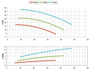 Pompe AM50 rotation gauche