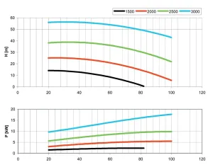 Pompe CM65 rotation droite