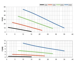 Pompe TS40D14 rotation droite