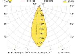 PROJECTEUR  D'ETRAVE BLX D FAISCEAUX 8° et LARGE