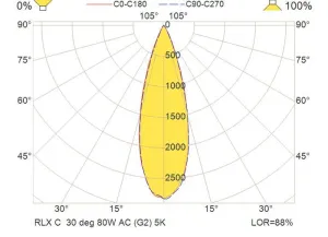 PROJECTEUR LED RLX C FL 80W100-277VAC MB30IP66/67