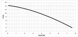 Rouet de pompe PC32B14