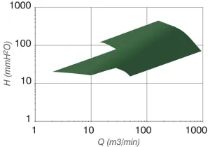 Ventilateur centrifuge C202 230V rotation droite